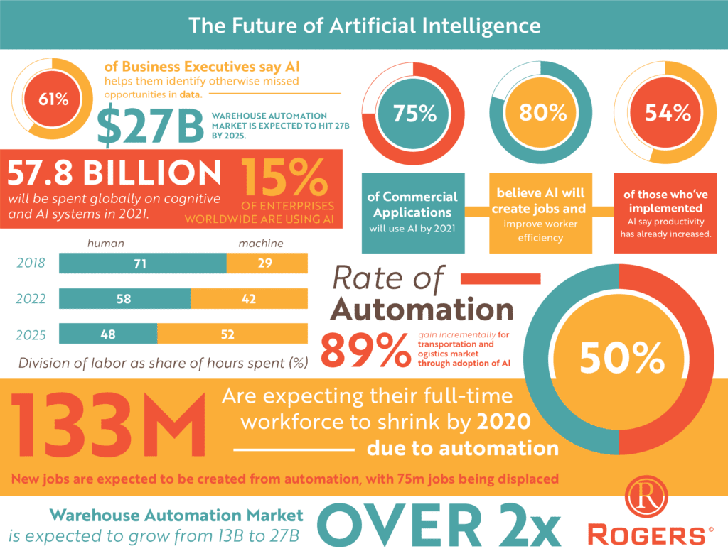 Industry Updates: Artificial Intelligence