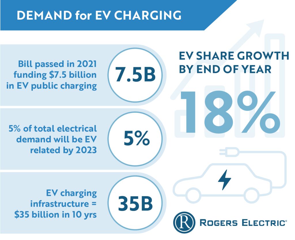 Infographic stating statistics for the increasing demand for EV charging. 