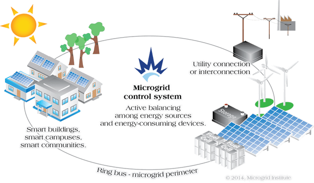 picture of Microgrid control system - circle with solar panels, windmills, power lines, trees, and houses. The middle caption says "Active balancing among energy sources and energy-consuming devices." There are 3 other captions around a ring that say "Smart buildings, smart campuses, smart communities", "Ring bus- microgrid perimeter", and "Utility connection or interconnection".