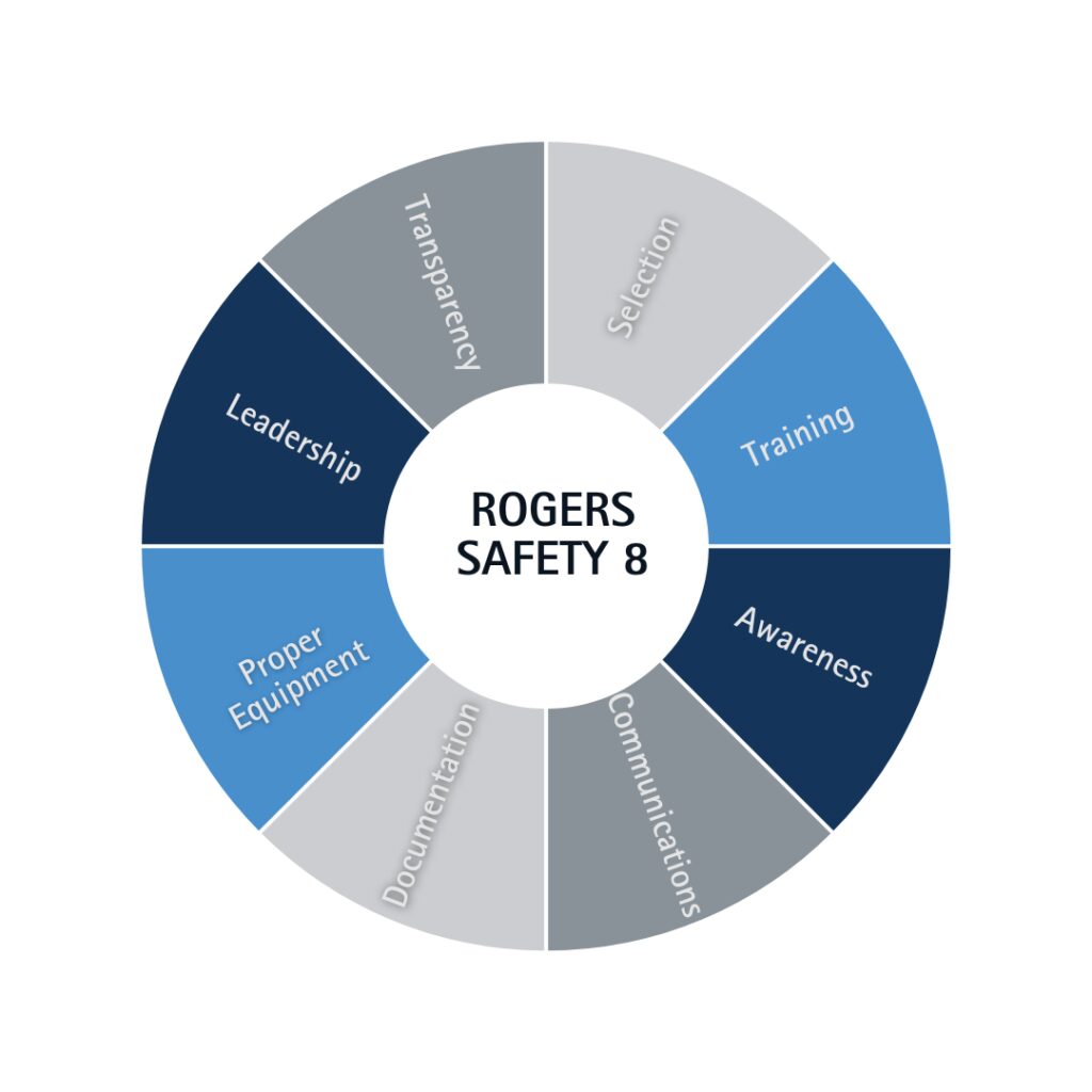 a wheel with blue black and gray sections that say selection, training, awareness, communications, documentation, proper equipment, leadership, and transparency with Rogers Safety 8 in the middle