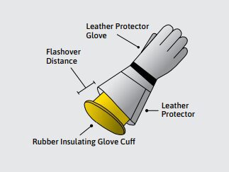 picture of leather and rubber gloves with signs that point at parts of the glove that say Leather Protector Glove, Leather Protector, Flashover Distance, and Rubber Insulating Glove Cuff