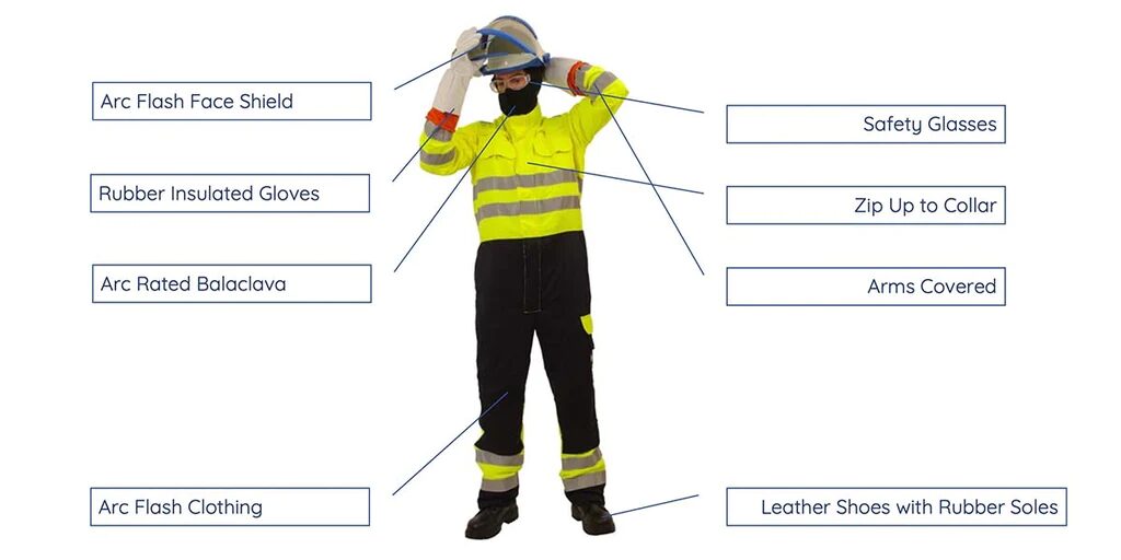 person wearing bright yellow arc flash suit with text box that point to parts of suit that say Arc Flash Face Shield, Safety Glasses, Rubber Insulated Gloves, Zip Up to Collar, Arc Rated Balaclava, Arms Covered, Arc Flash Clothing, and Leather Shoes with Rubber Soles