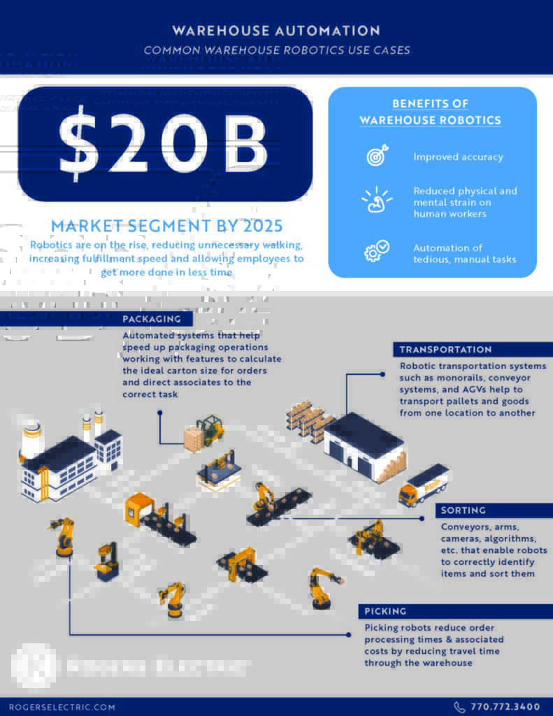 fact sheet on warehouse automation- includes benefits, market segment facts, and types of use cases for warehouse robotics