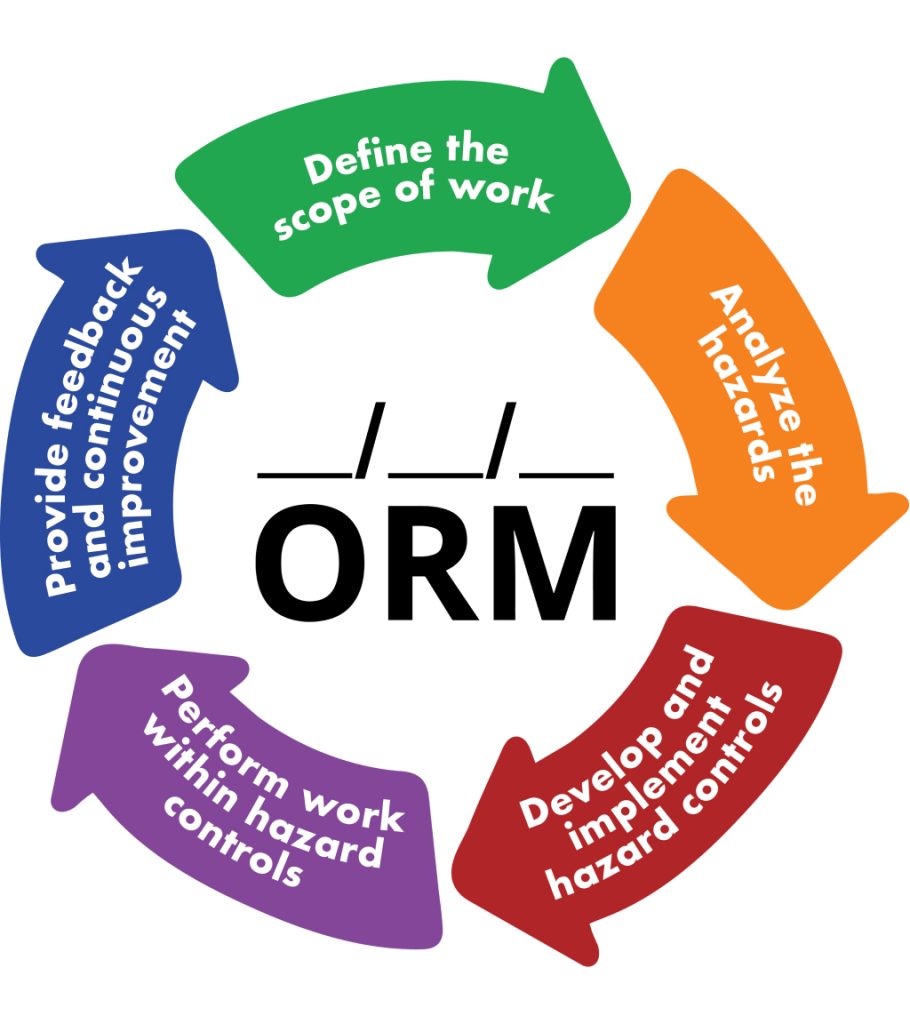 Operational Risk Management graphic Rogers Electric uses for safety and risk assessment. 